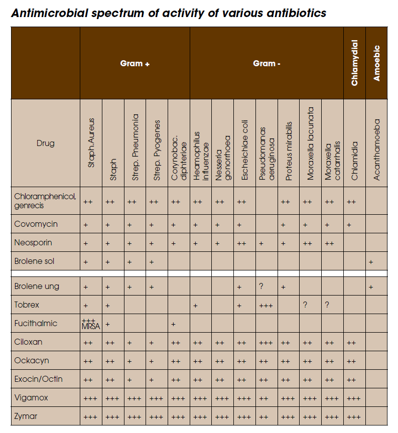 Table of the antimicrobial spectrum of activity of various topical antibiotics against gram-positive, gram-negative, chlamydial and amoebic organisms