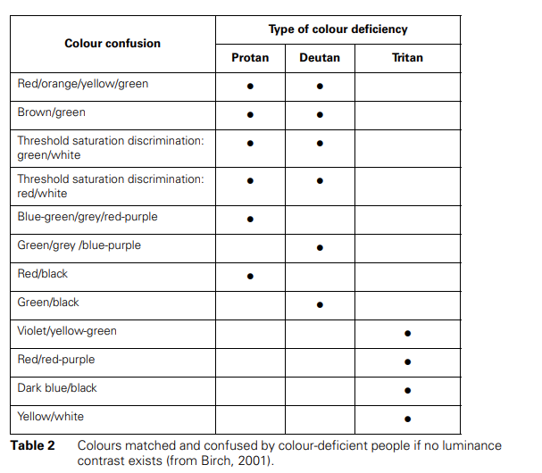Table 2: colours matched and confused by colour deficient people