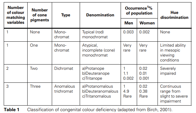 Table 1: classification of congenital colour deficiency