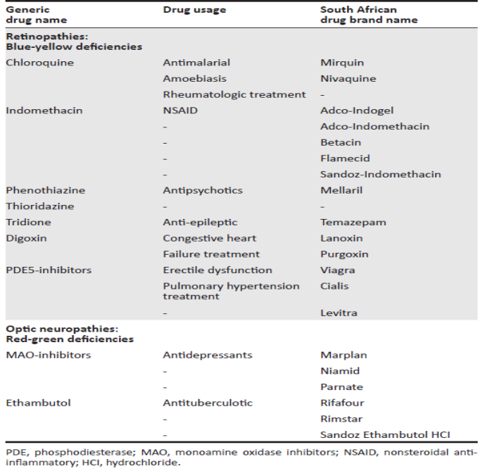 Table of drugs that induce colour vision deficiency with South African brand names