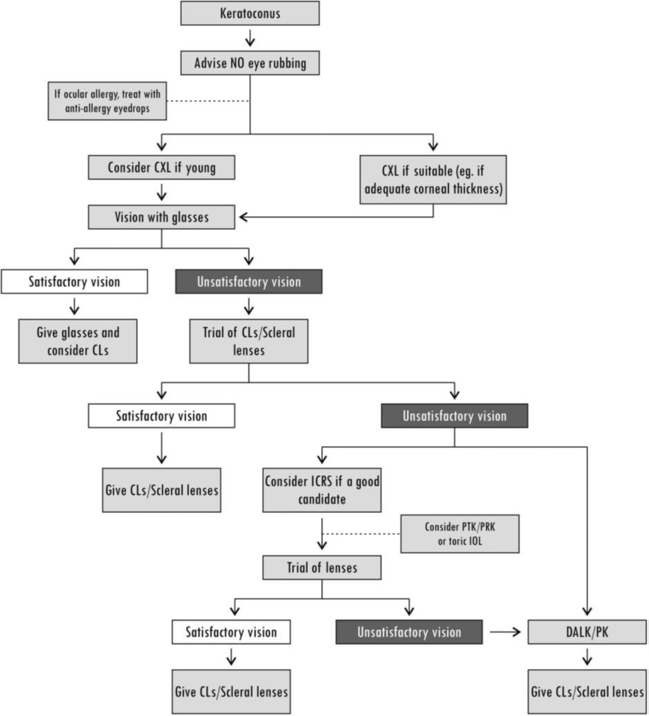 Flowchart of non-surgical treatment options for keratoconus