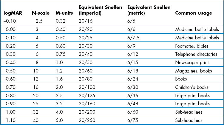 Table of logMAR, N-scale, M-units and Snellen equivalents with common reading tasks