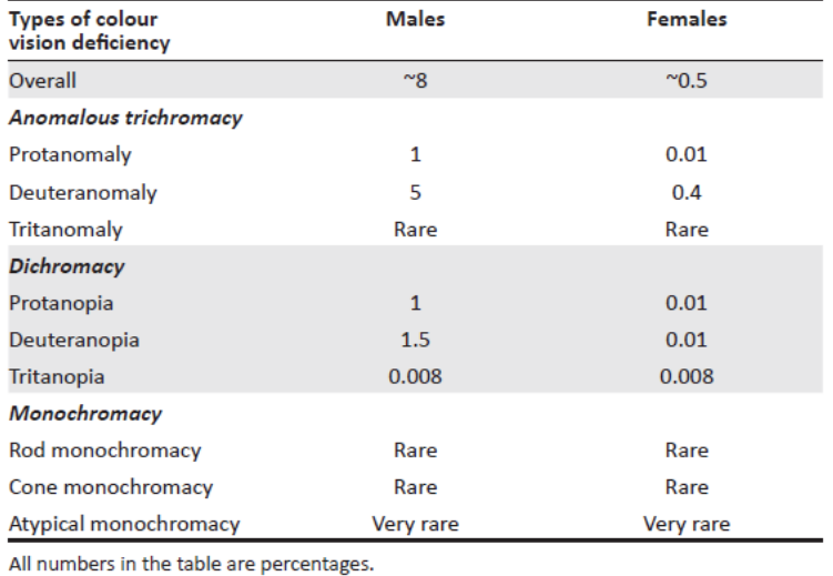 Table of the prevalence of congenital colour vision deficiency in males and females