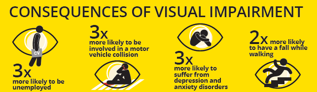Consequences of visual impairment infographic