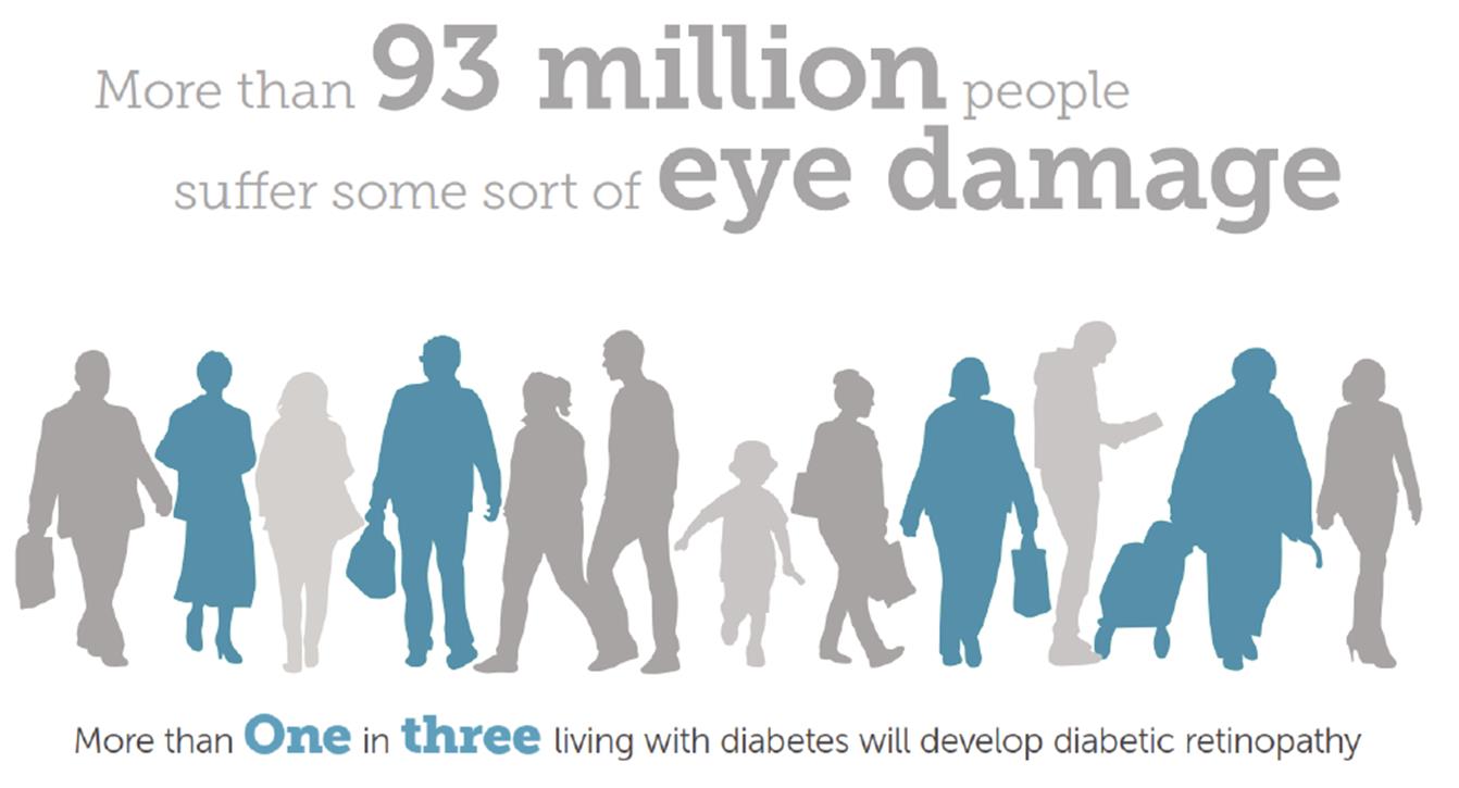 More than 93 million people suffer some sort of eye damage - one in three living with diabetes will develop diabetic retinopathy