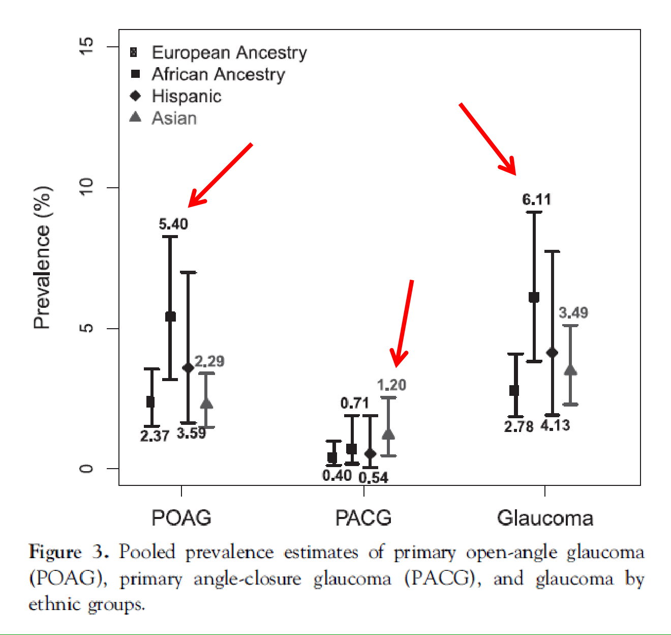 Chart of pooled prevalence of POAG, PACG and glaucoma by ethnic group, with arrows at African and Asian ancestry