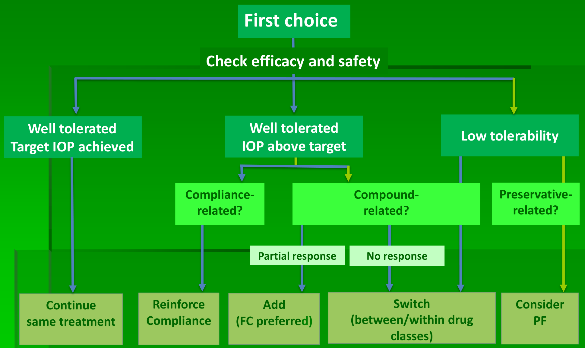 Flow chart of responses and further actions after starting first-choice medical therapy