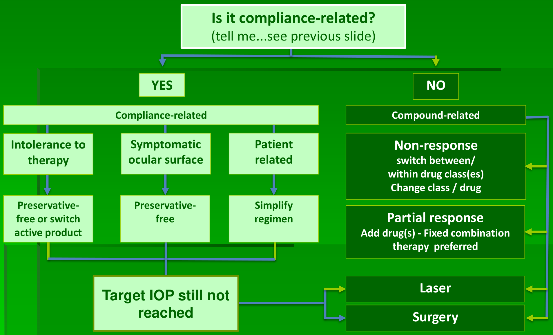 Flow chart of considerations when target IOP is not reached