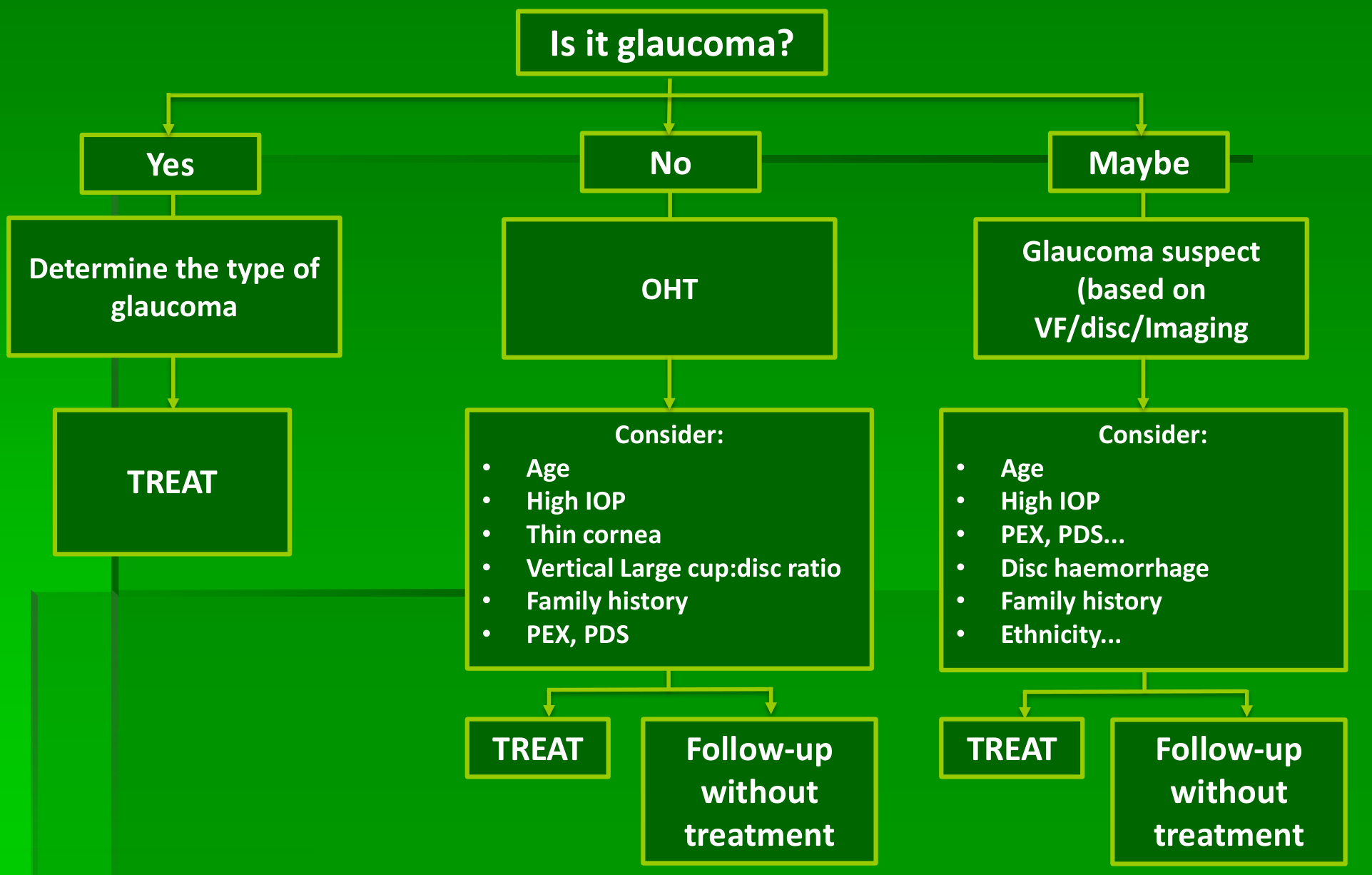Flow chart: is it glaucoma? Yes, no (OHT) or maybe (glaucoma suspect), with factors to consider before treating