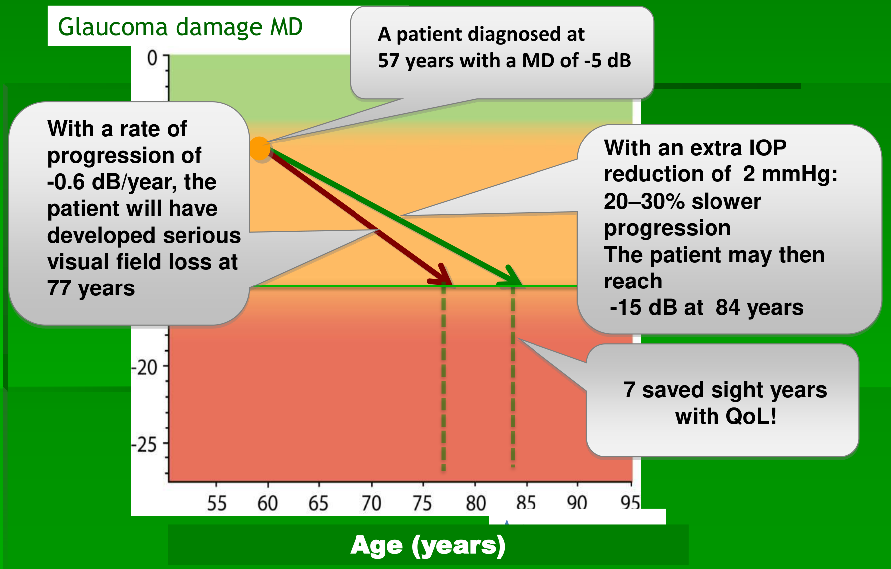 Chart of MD against age showing 7 sight years saved with an extra 2 mmHg IOP reduction