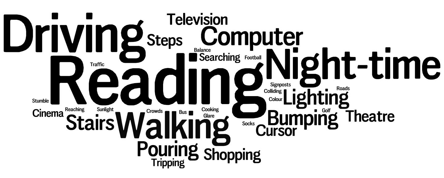 Word cloud of situations in which patients noticed their vision loss, led by reading, driving and night-time