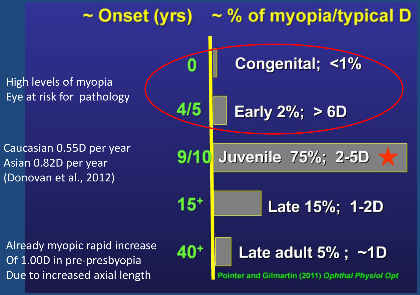 Myopia onset classification chart: congenital, early, juvenile, late and late adult onset with typical prevalence and dioptres