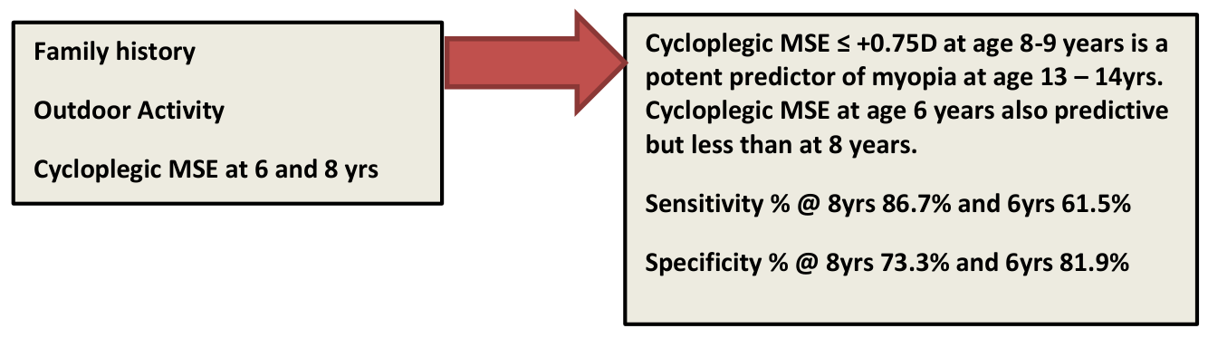 Diagram: family history, outdoor activity and cycloplegic MSE at 6 and 8 years predict myopia at 13-14 years