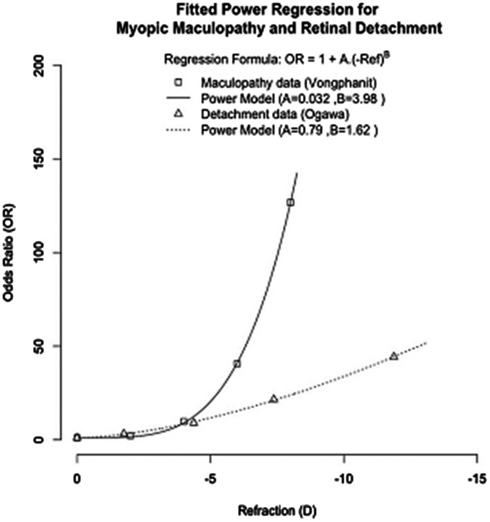 Fitted power regression graph of odds ratio for myopic maculopathy and retinal detachment against refraction