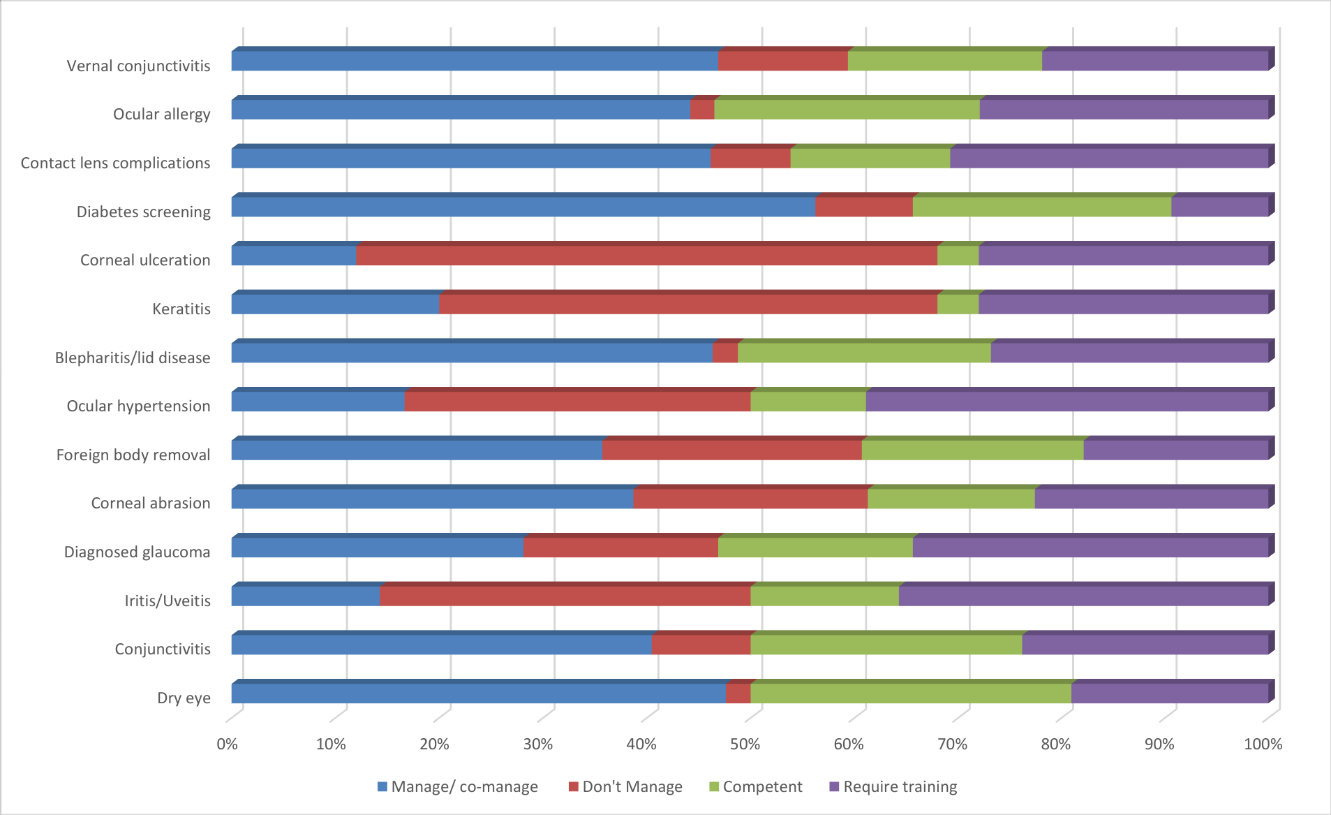 Bar chart - conditions Namibian optometrists manage or co-manage, competence and training needs