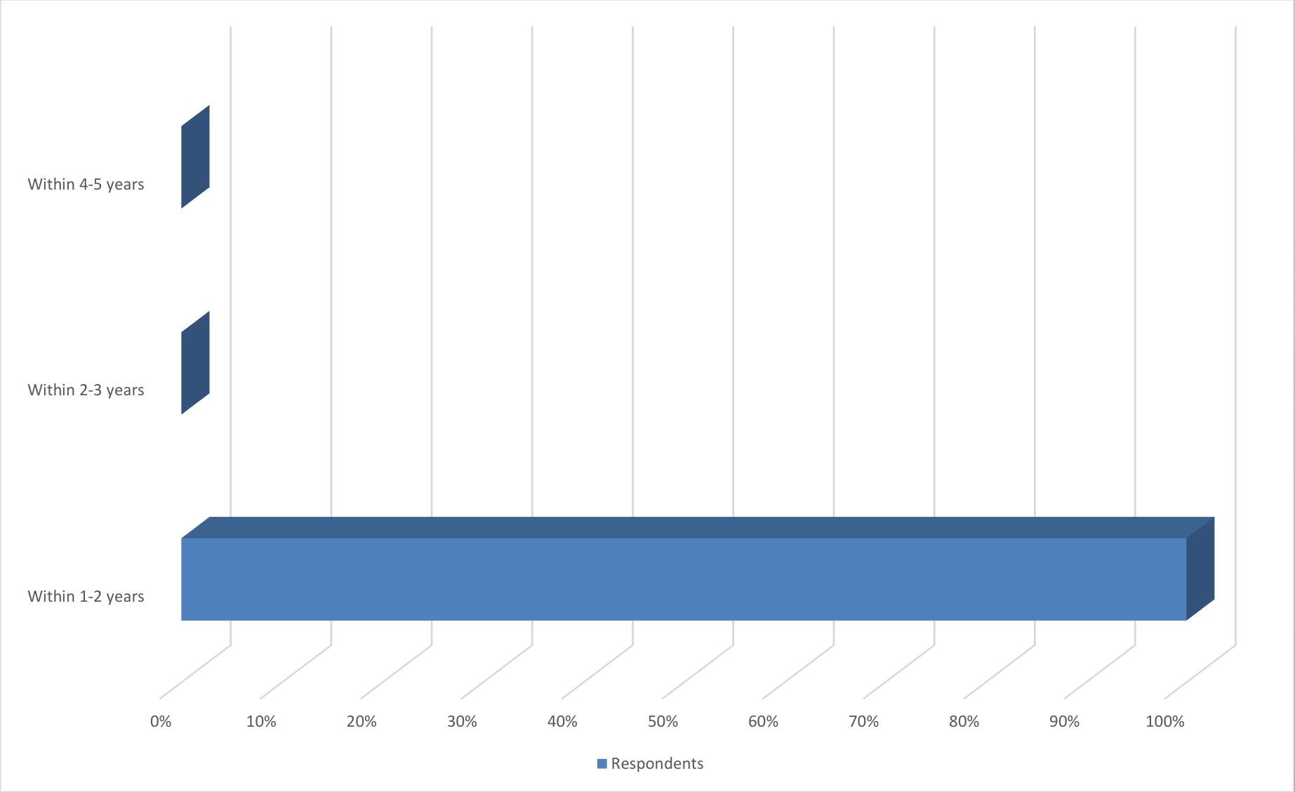 Bar chart - how soon respondents would like ocular diagnostics and therapeutics introduced