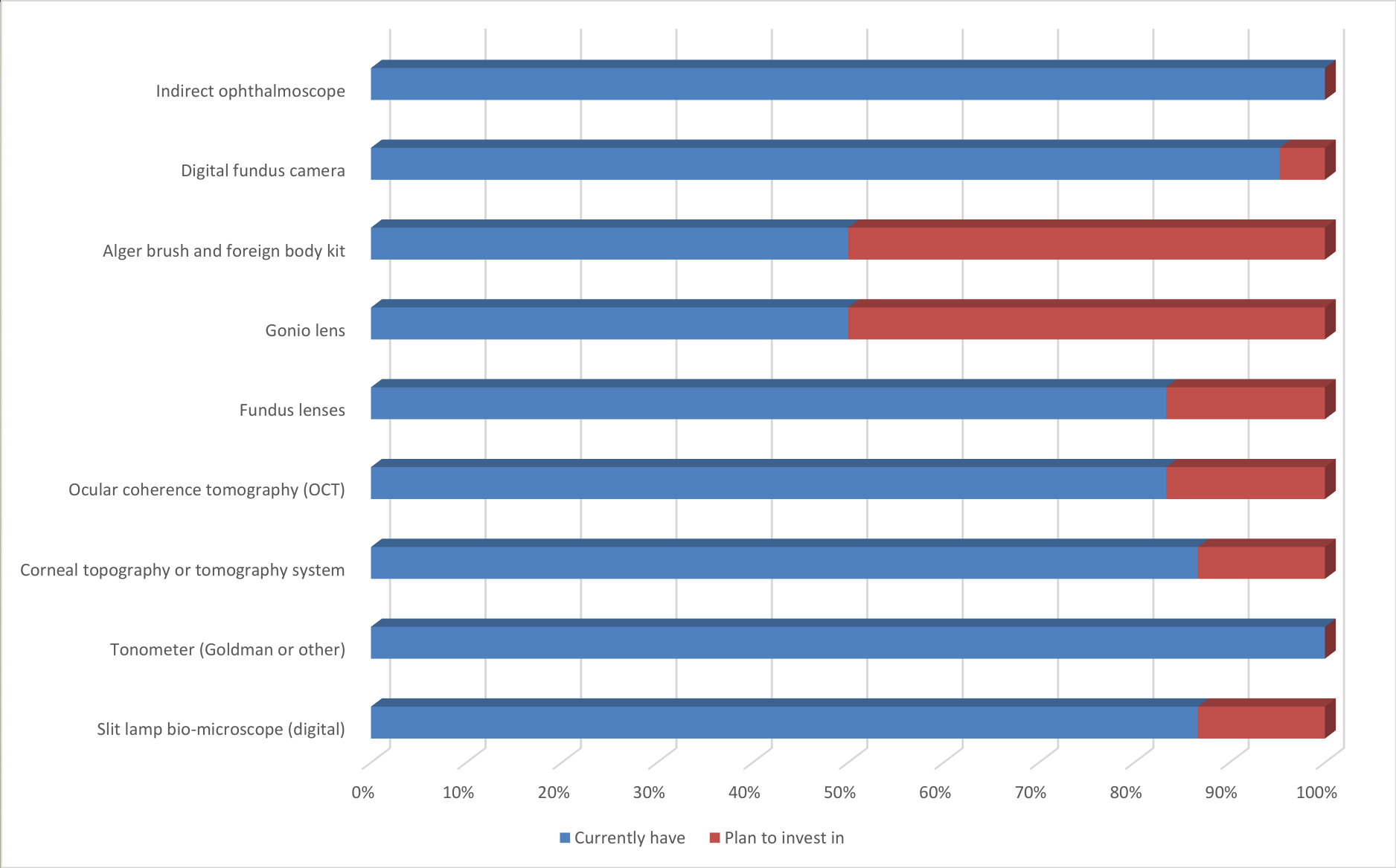 Bar chart - specialised equipment Namibian optometrists have or plan to invest in