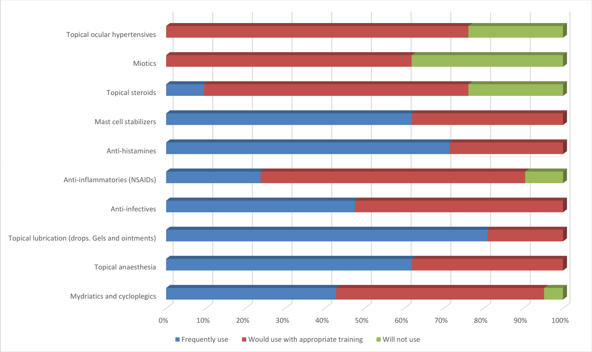 Bar chart - topical ophthalmic drugs Namibian optometrists use or would use with training