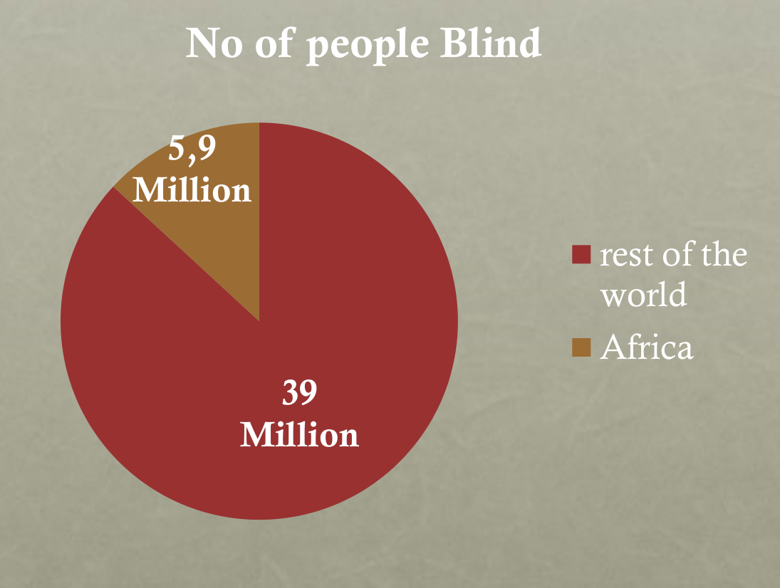 Pie chart of the number of people blind - 39 million in the rest of the world, 5.9 million in Africa