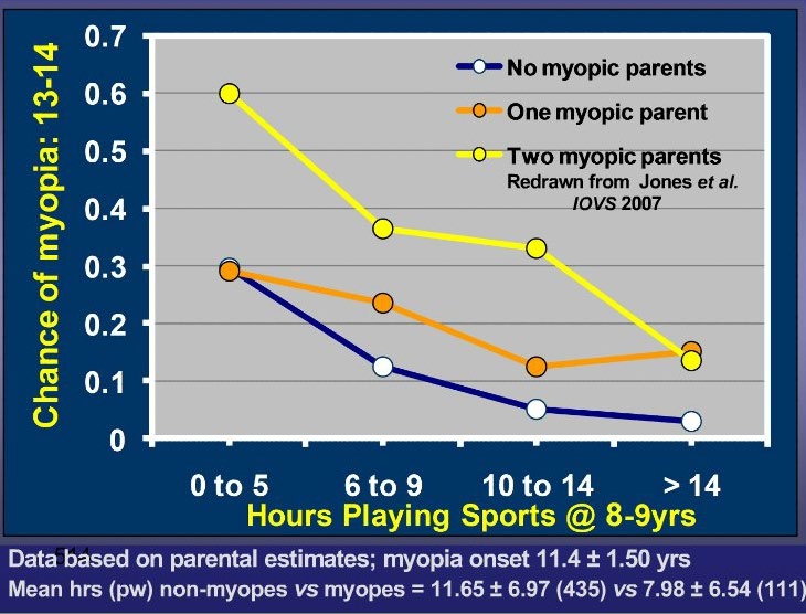 Graph of chance of myopia at 13-14 against hours playing sports at 8-9 years by number of myopic parents