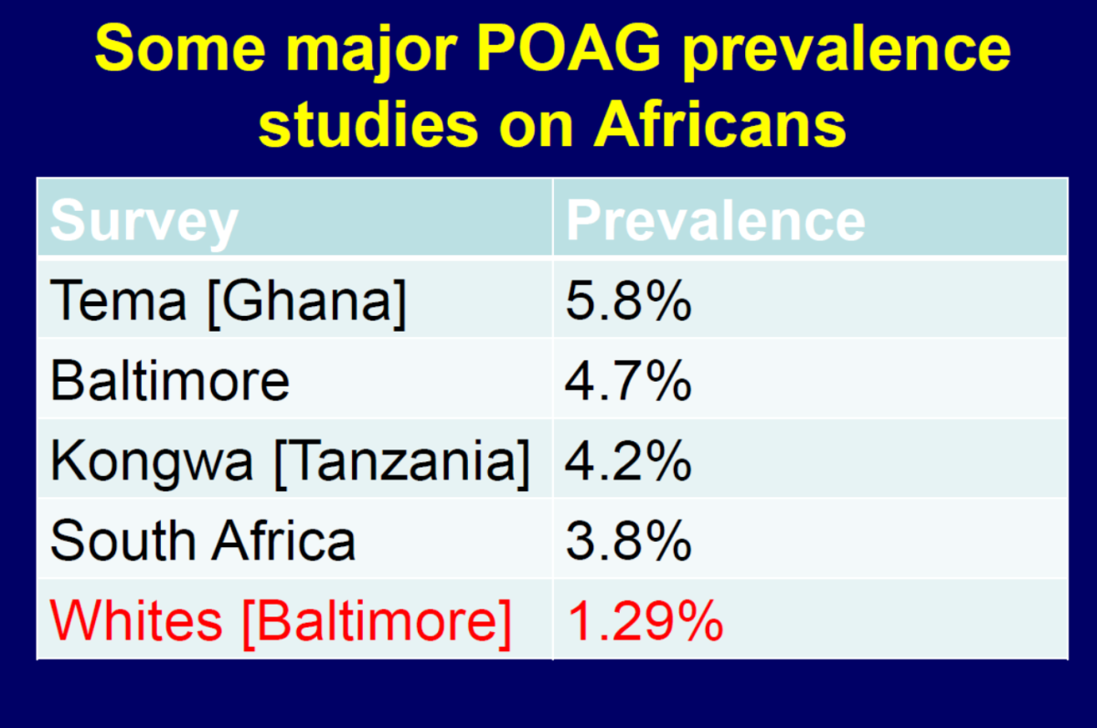 Table of major POAG prevalence studies on Africans - Tema (Ghana) 5.8%, Baltimore 4.7%, Kongwa (Tanzania) 4.2%, South Africa 3.8%, Whites (Baltimore) 1.29%