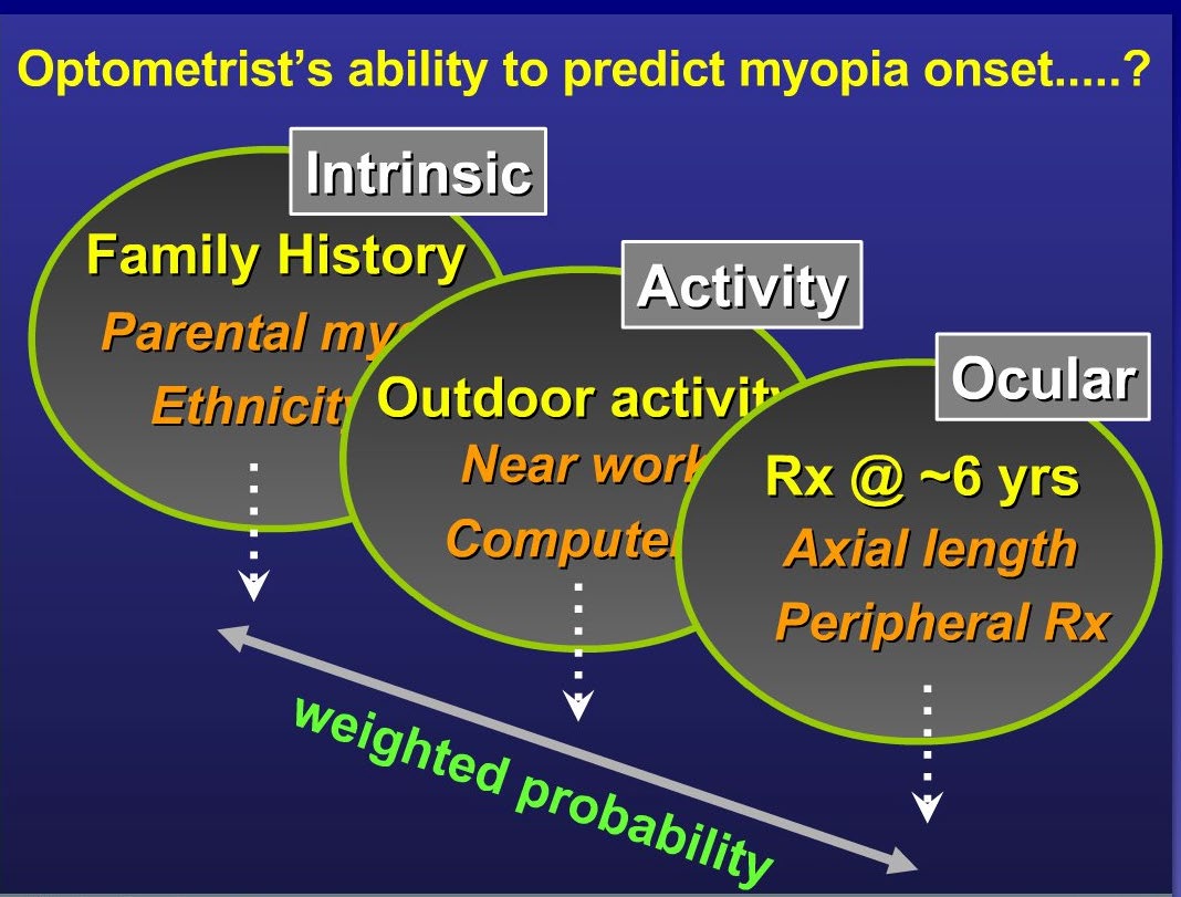 Diagram of intrinsic, activity and ocular factors used to predict myopia onset