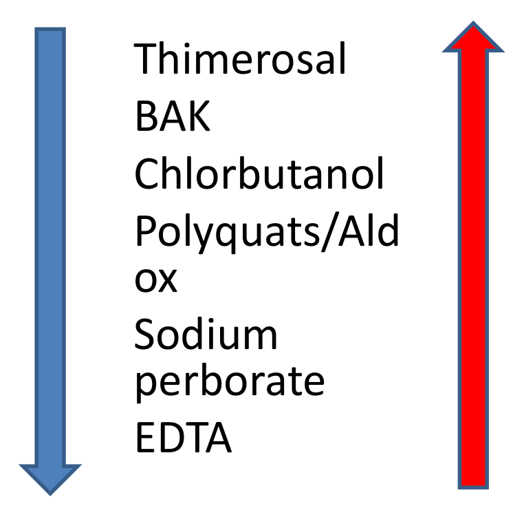 Preservatives ranked from most to least effective and toxic: Thimerosal, BAK, Chlorbutanol, Polyquats/Aldox, Sodium perborate, EDTA