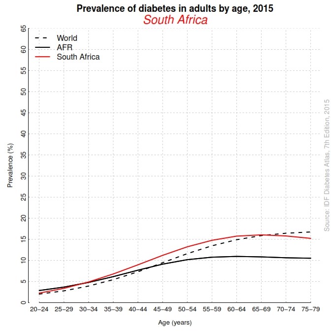 Graph of the prevalence of diabetes in adults by age, South Africa 2015