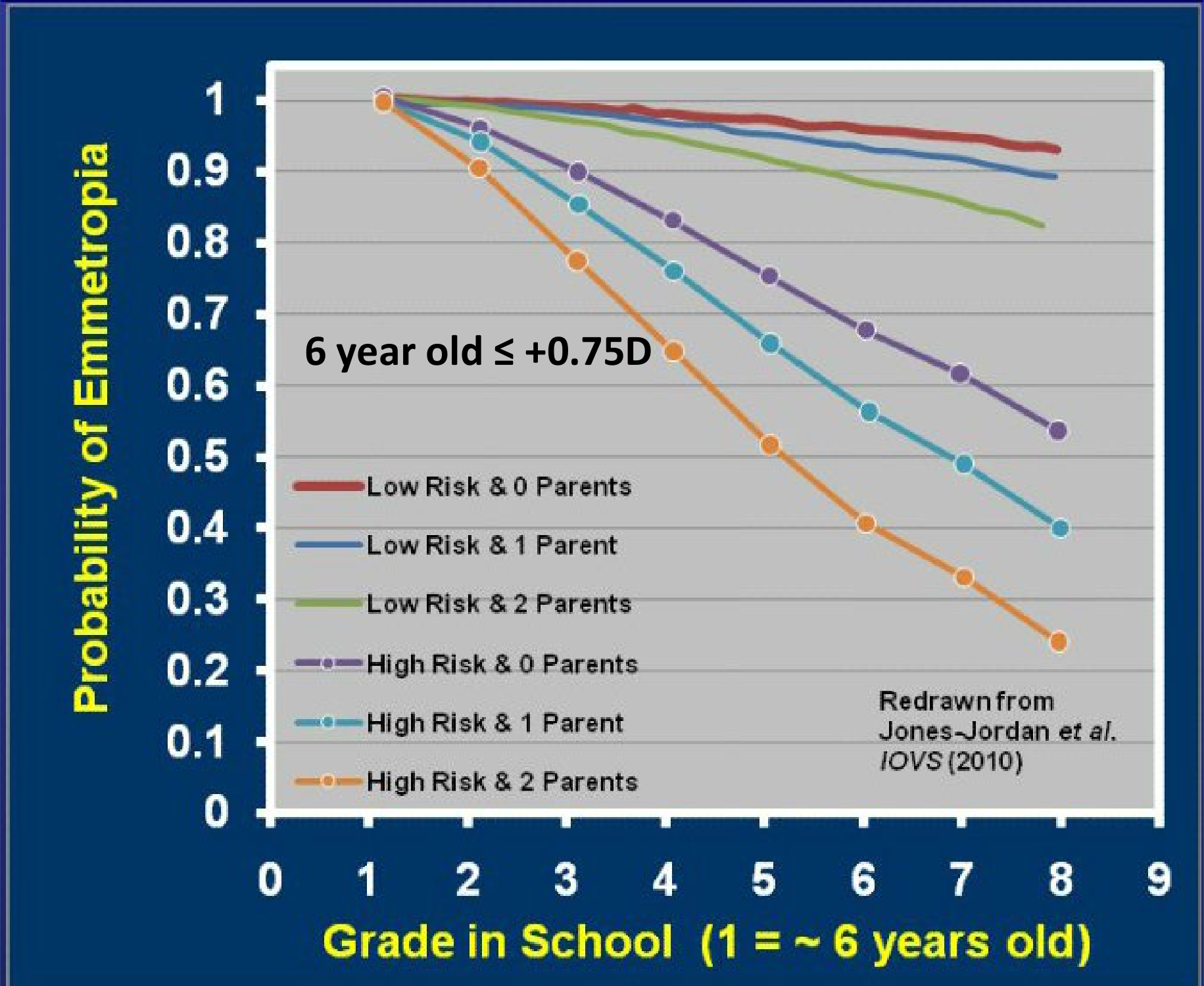 Graph of probability of emmetropia by school grade for low and high risk children with 0, 1 or 2 myopic parents