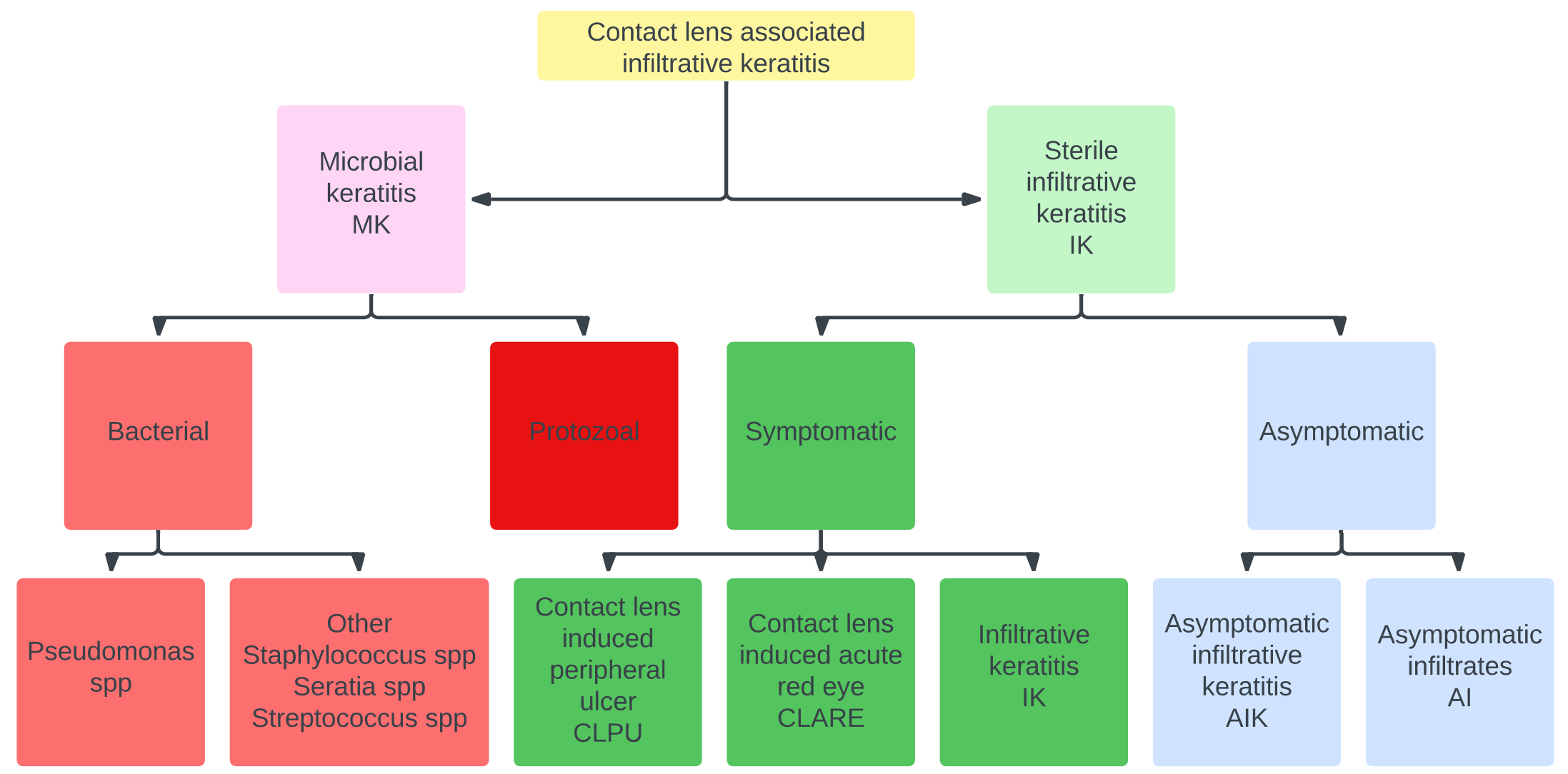 Flow chart classifying contact lens associated infiltrative keratitis