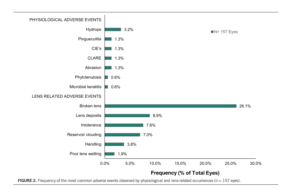 Bar chart of the frequency of physiological and lens-related scleral lens adverse events
