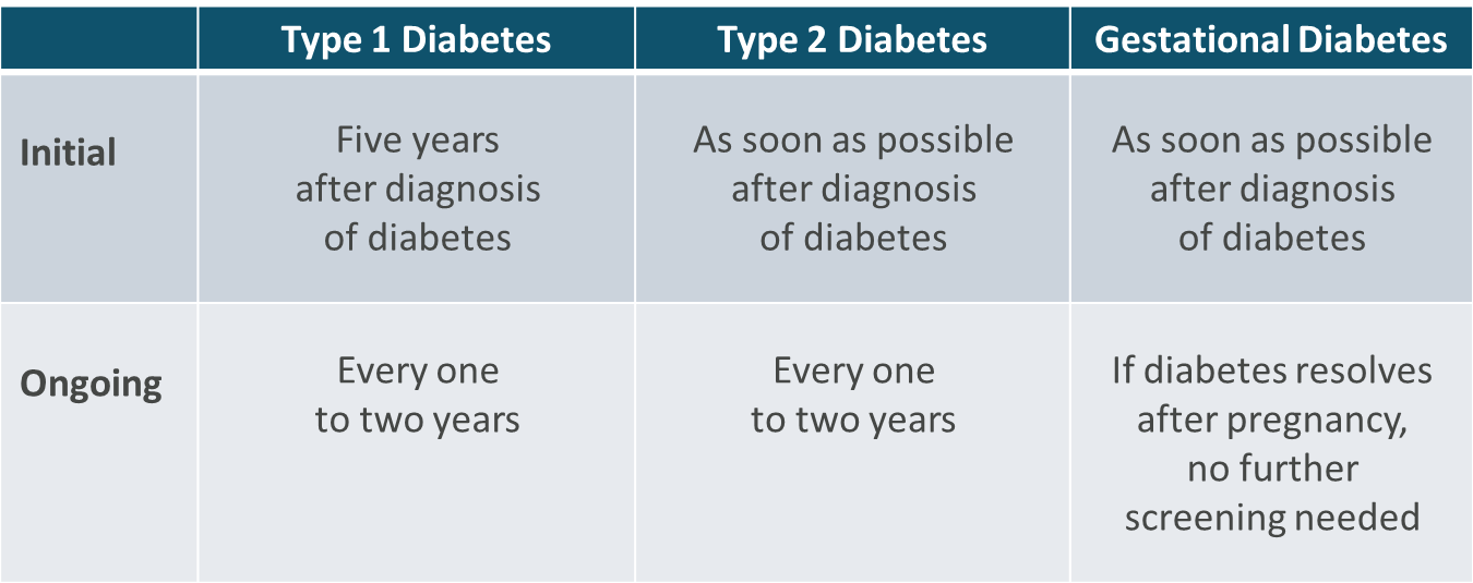 Table of eye screening timing for type 1, type 2 and gestational diabetes