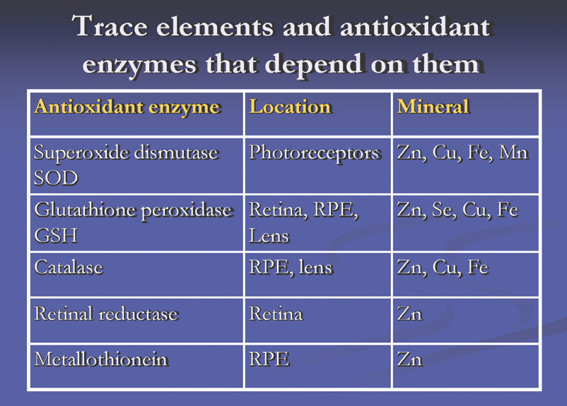Table of trace elements and the antioxidant enzymes that depend on them