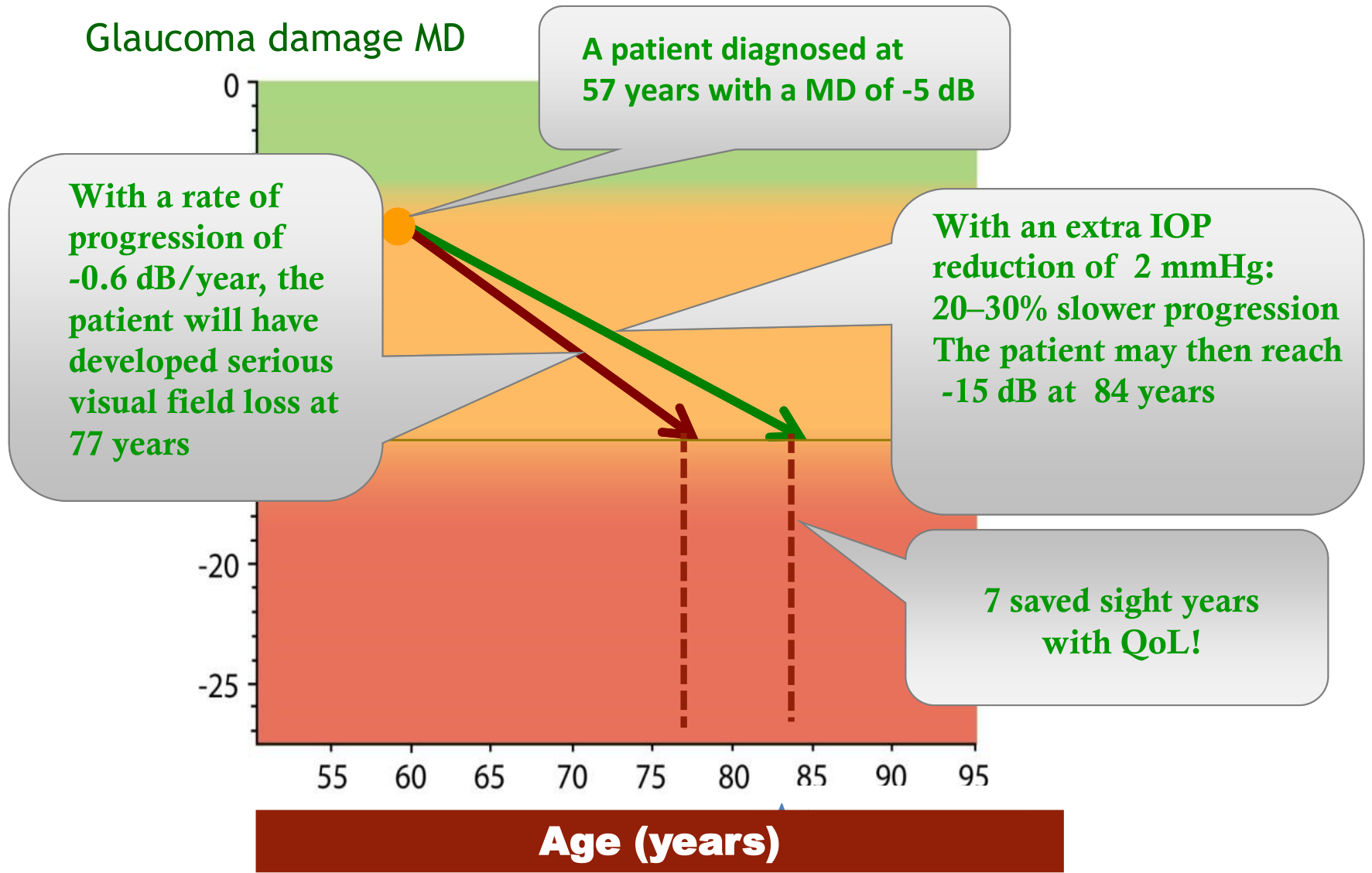 Graph showing that an extra 2 mmHg IOP reduction saves 7 sight years with quality of life