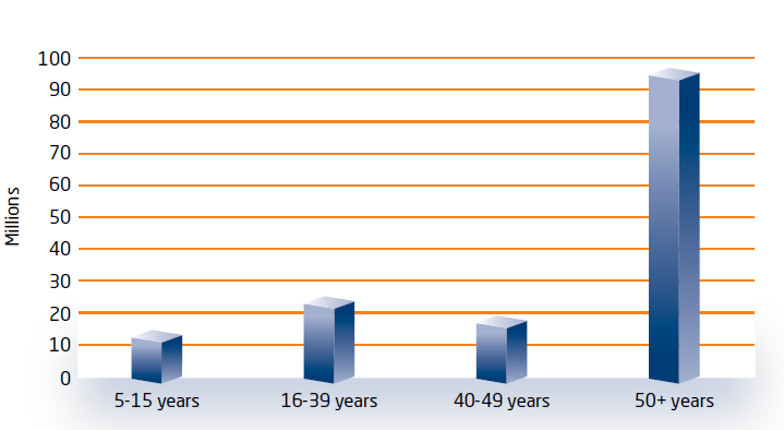 Bar chart of visual impairment due to uncorrected refractive errors by age group, in millions