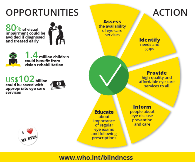 WHO infographic - opportunities and actions to prevent blindness